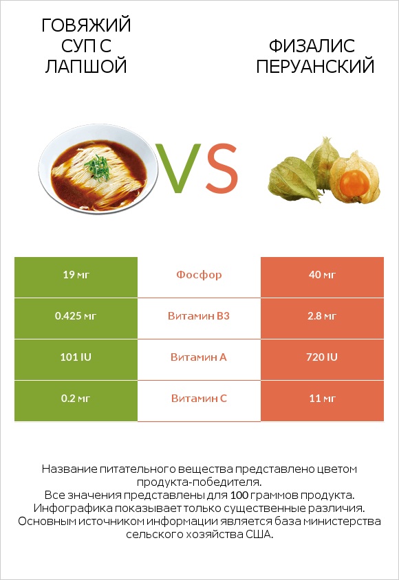 Говяжий суп с лапшой vs Физалис перуанский infographic