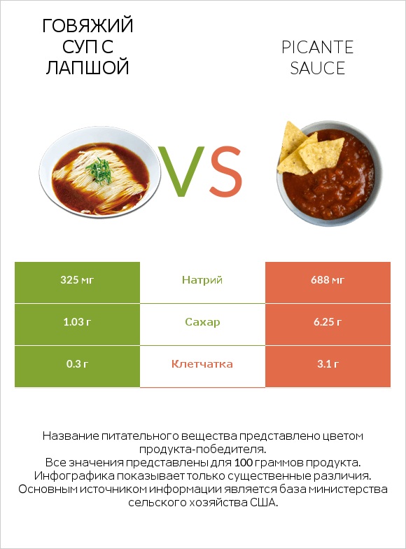 Говяжий суп с лапшой vs Picante sauce infographic