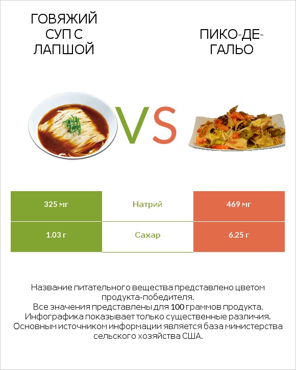 Говяжий суп с лапшой vs Пико-де-гальо infographic