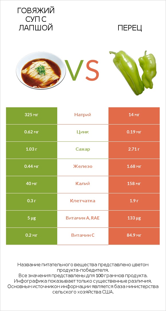 Говяжий суп с лапшой vs Перец infographic