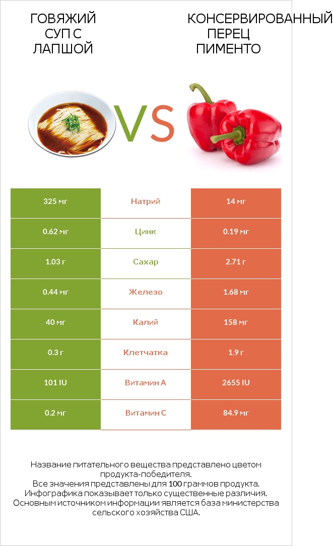 Говяжий суп с лапшой vs Перец infographic