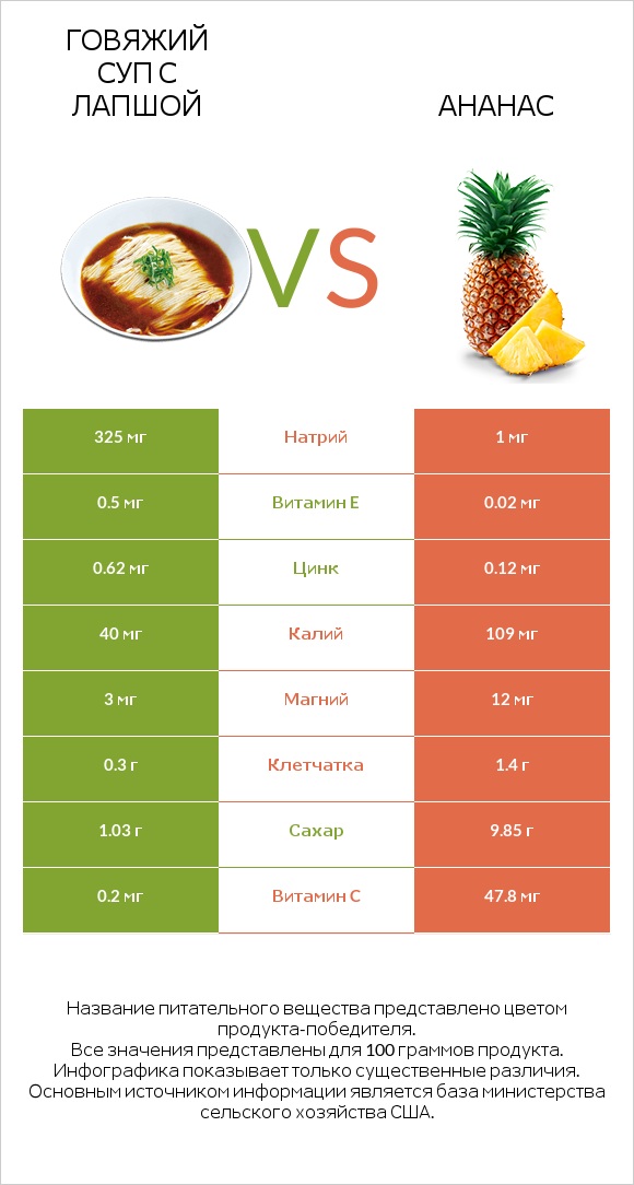 Говяжий суп с лапшой vs Ананас infographic