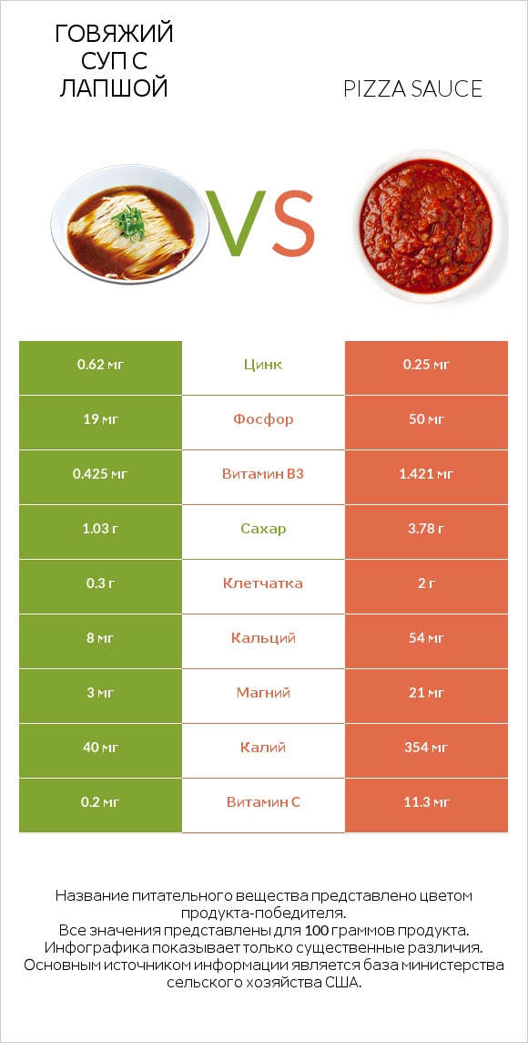 Говяжий суп с лапшой vs Pizza sauce infographic