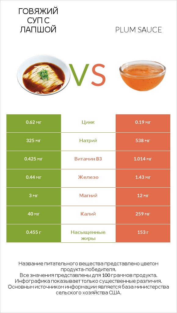 Говяжий суп с лапшой vs Plum sauce infographic