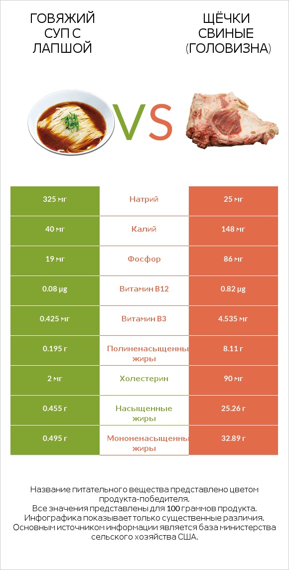 Говяжий суп с лапшой vs Щёчки свиные (головизна) infographic