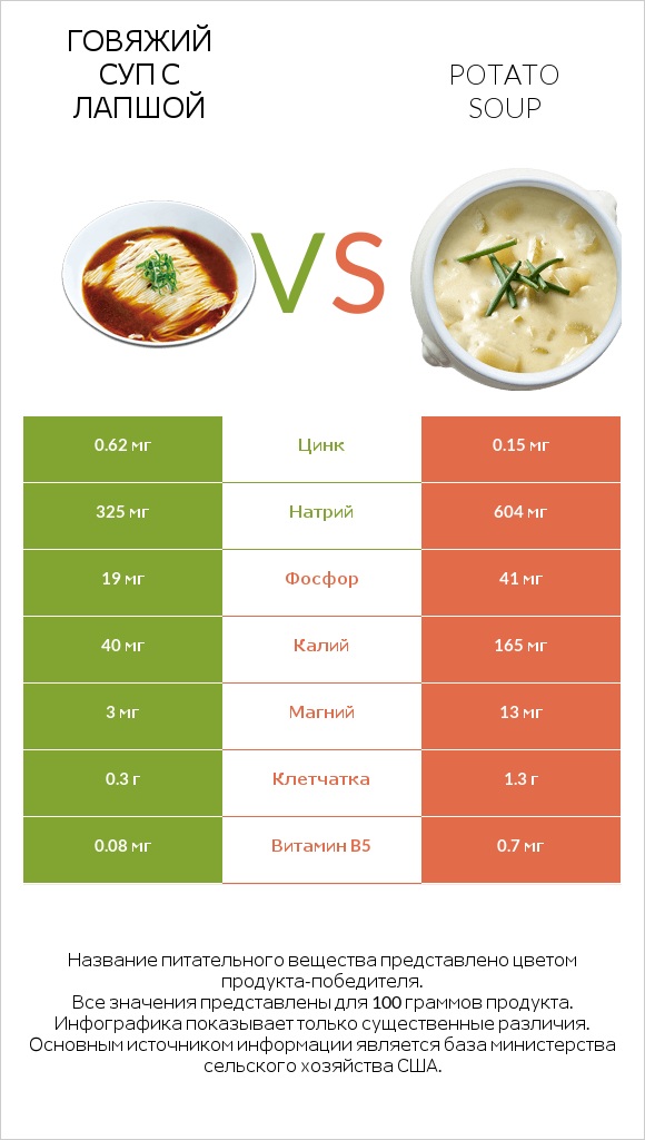 Говяжий суп с лапшой vs Potato soup infographic