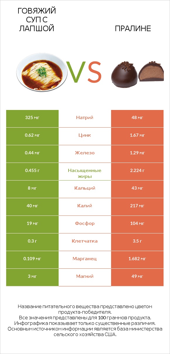 Говяжий суп с лапшой vs Пралине infographic