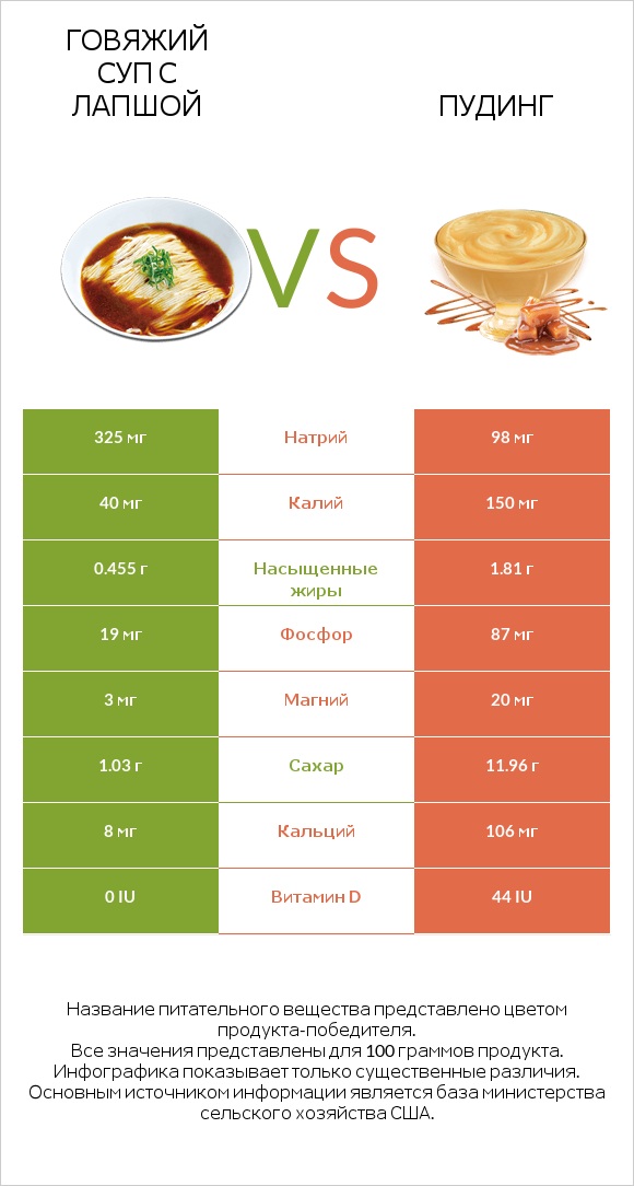 Говяжий суп с лапшой vs Пудинг infographic