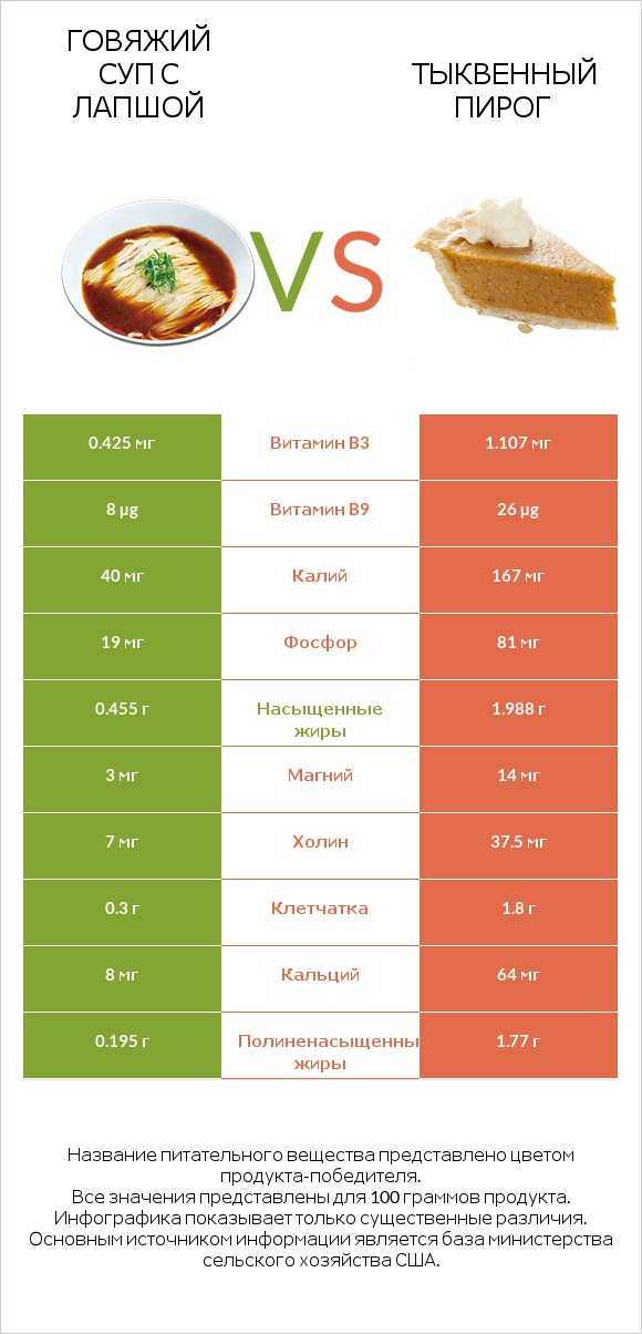 Говяжий суп с лапшой vs Тыквенный пирог infographic