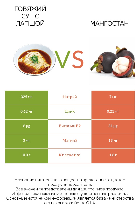 Говяжий суп с лапшой vs Мангостан infographic