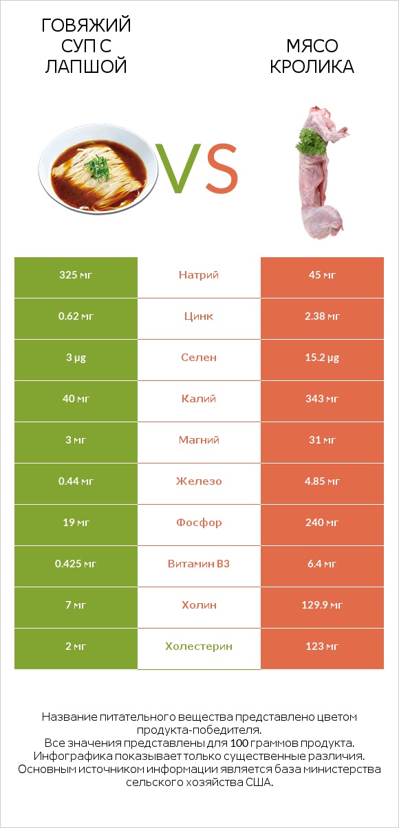 Говяжий суп с лапшой vs Мясо кролика infographic