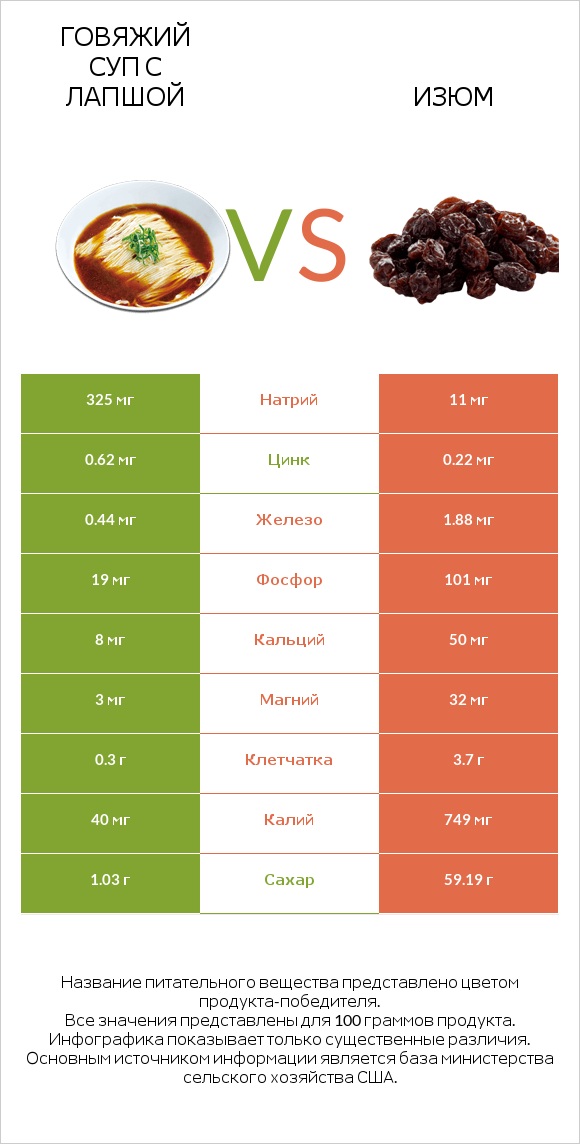 Говяжий суп с лапшой vs Изюм infographic