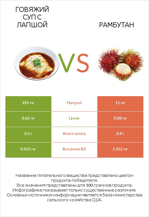 Говяжий суп с лапшой vs Рамбутан infographic