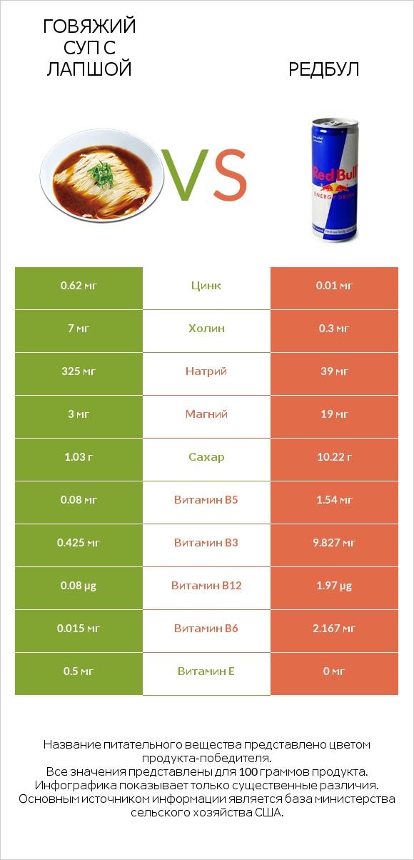 Говяжий суп с лапшой vs Редбул  infographic