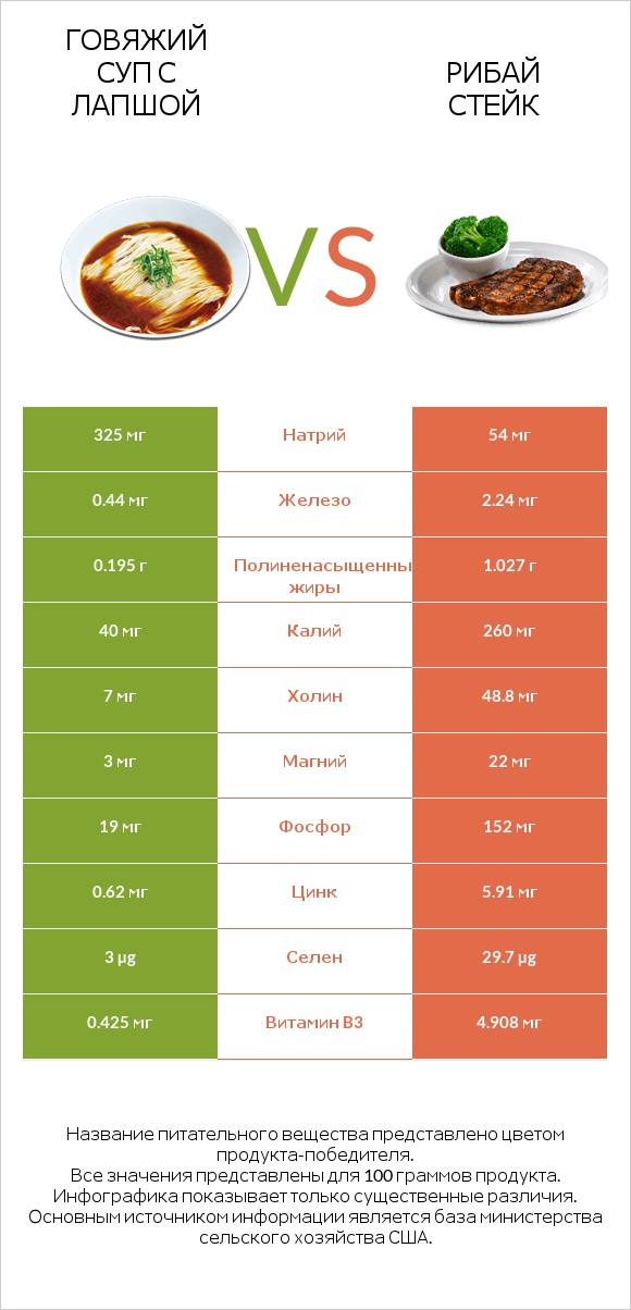 Говяжий суп с лапшой vs Рибай стейк infographic