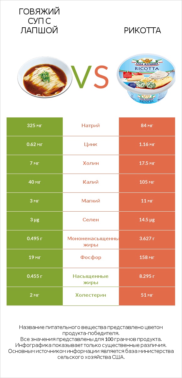 Говяжий суп с лапшой vs Рикотта infographic