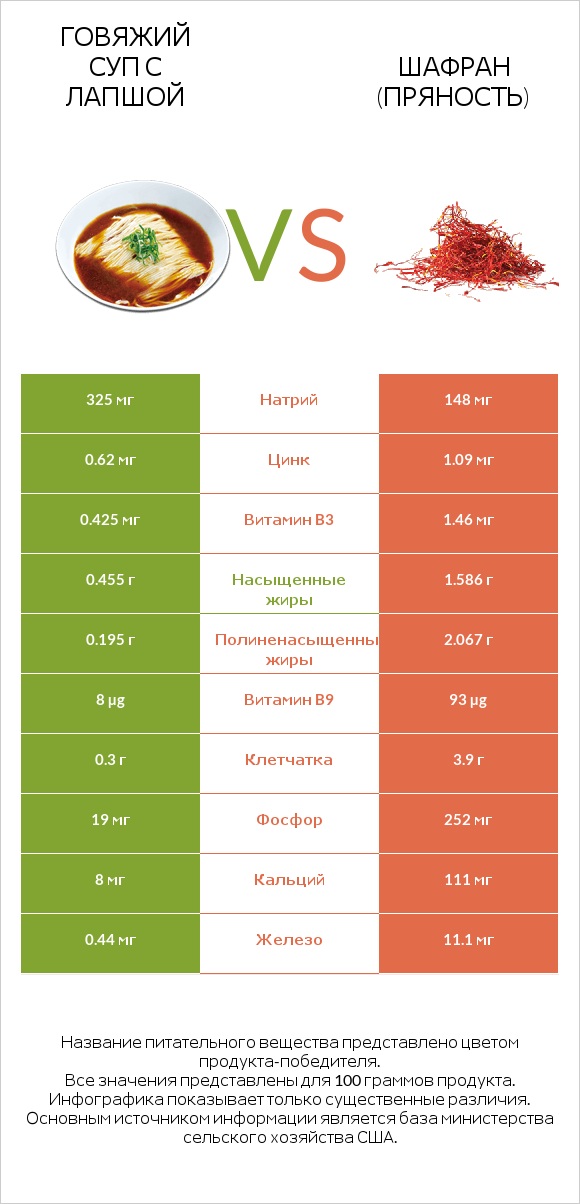 Говяжий суп с лапшой vs Шафран (пряность) infographic