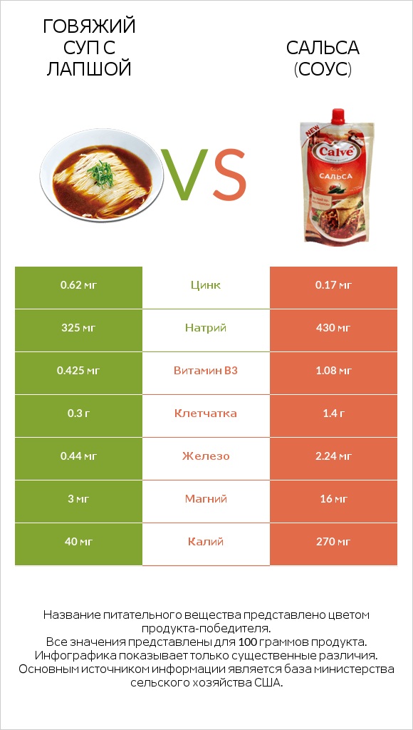 Говяжий суп с лапшой vs Сальса (соус) infographic