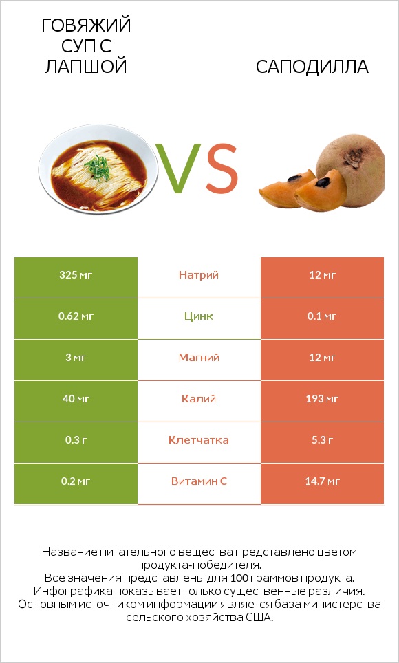 Говяжий суп с лапшой vs Саподилла infographic