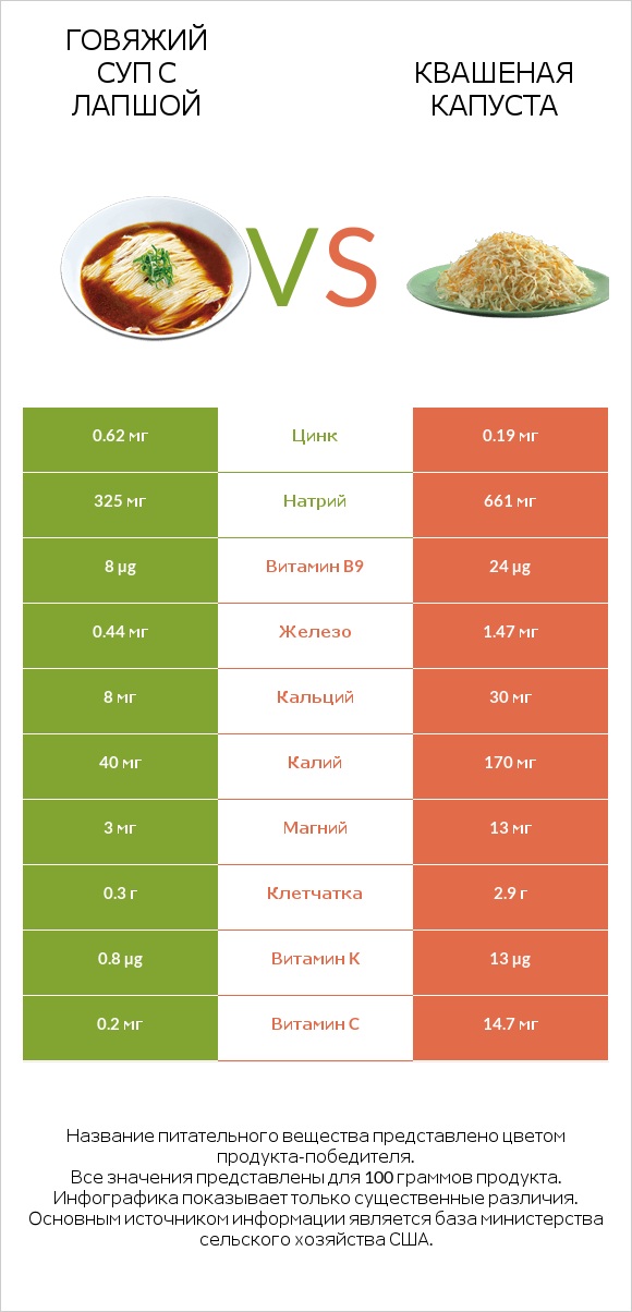 Говяжий суп с лапшой vs Квашеная капуста infographic