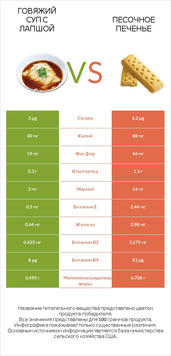 Говяжий суп с лапшой vs Песочное печенье infographic