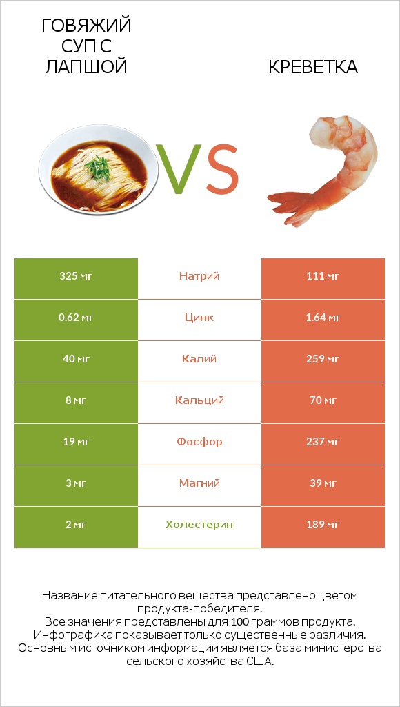Говяжий суп с лапшой vs Креветка infographic