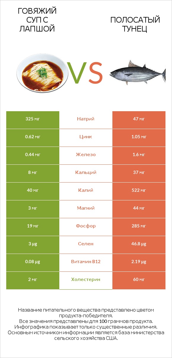 Говяжий суп с лапшой vs Полосатый тунец infographic