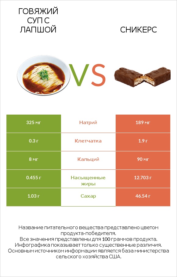 Говяжий суп с лапшой vs Сникерс infographic