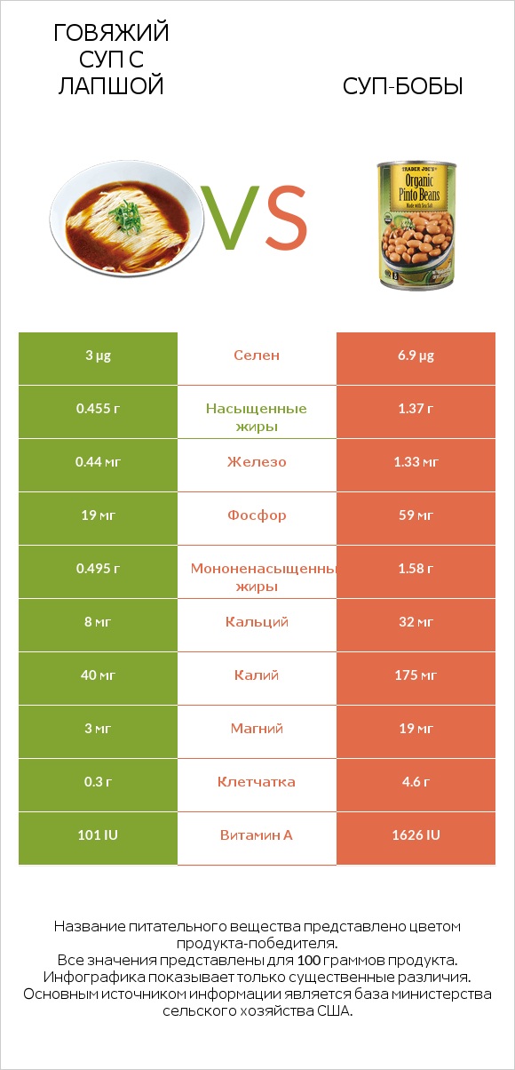 Говяжий суп с лапшой vs Суп-бобы infographic