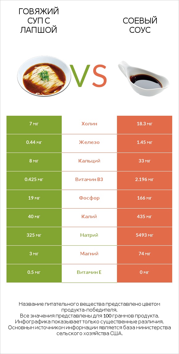 Говяжий суп с лапшой vs Соевый соус infographic