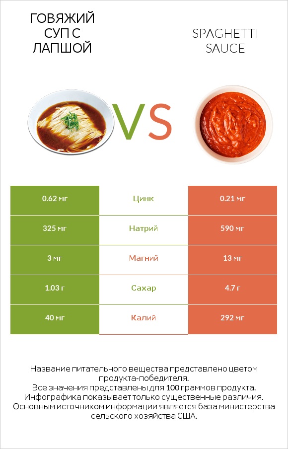 Говяжий суп с лапшой vs Spaghetti sauce infographic