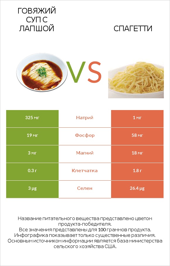 Говяжий суп с лапшой vs Спагетти infographic