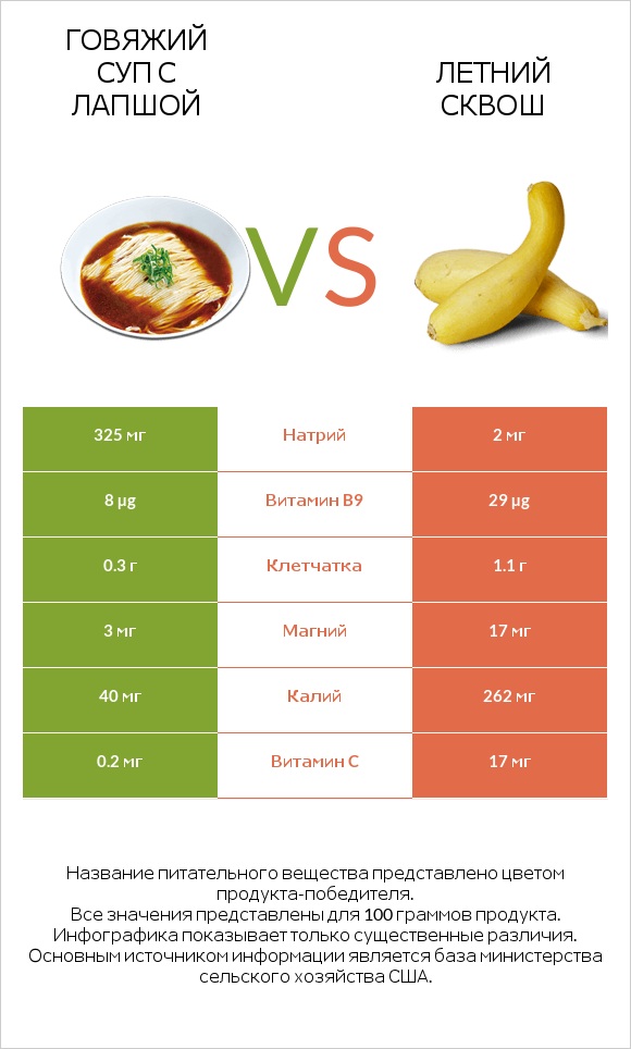 Говяжий суп с лапшой vs Летний сквош infographic