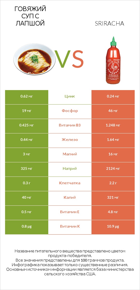 Говяжий суп с лапшой vs Sriracha infographic