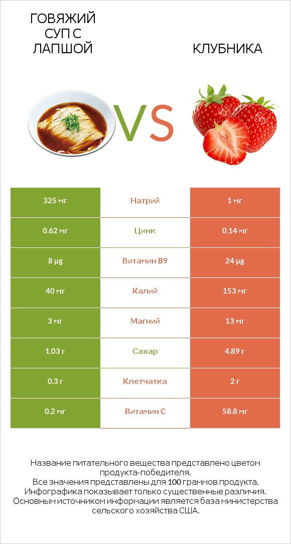 Говяжий суп с лапшой vs Клубника infographic