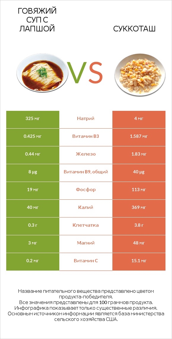 Говяжий суп с лапшой vs Суккоташ infographic