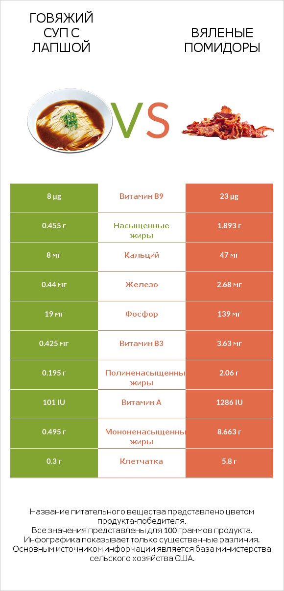Говяжий суп с лапшой vs Вяленые помидоры infographic