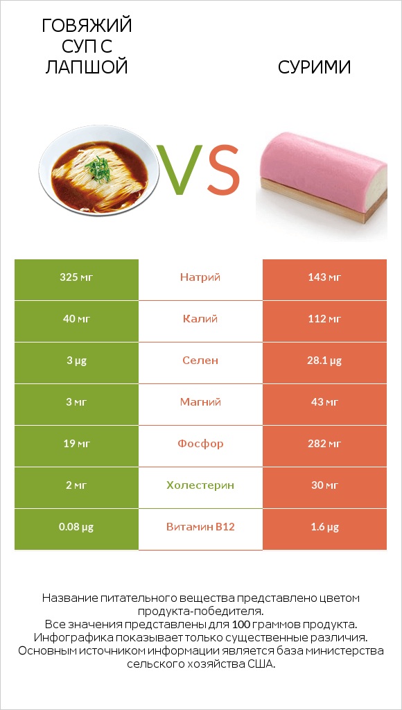 Говяжий суп с лапшой vs Сурими infographic