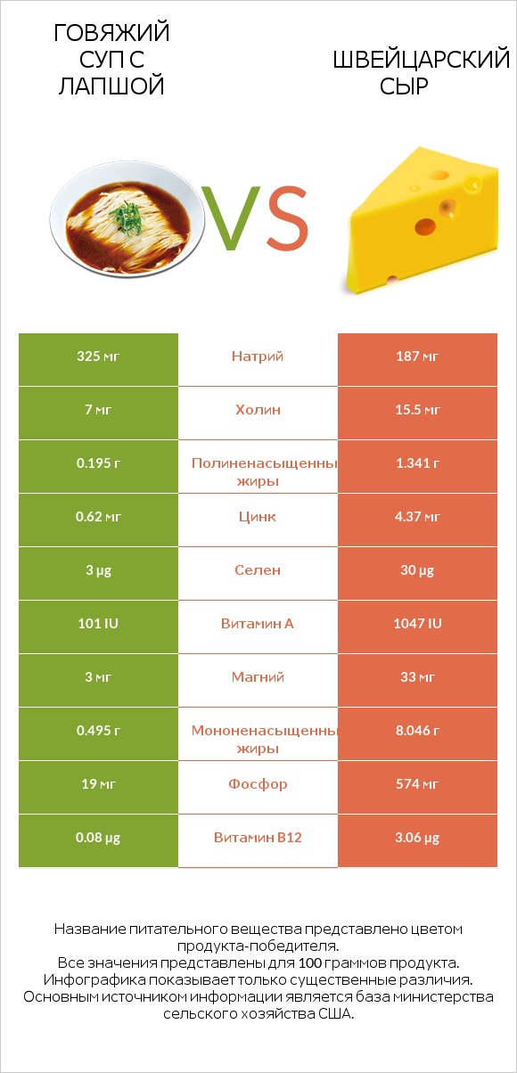 Говяжий суп с лапшой vs Швейцарский сыр infographic