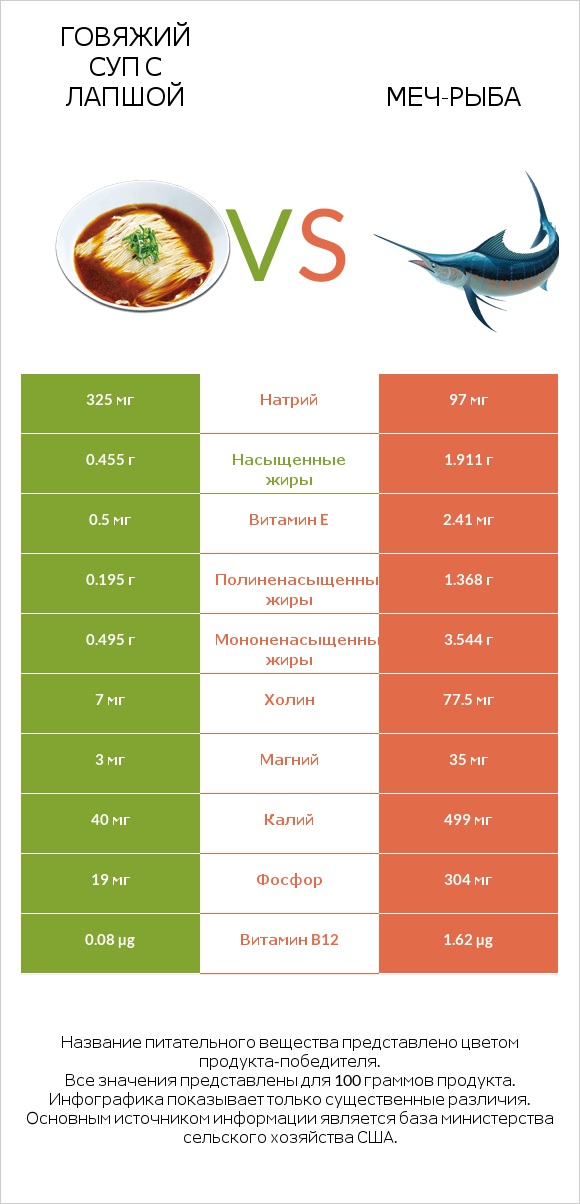 Говяжий суп с лапшой vs Меч-рыба infographic
