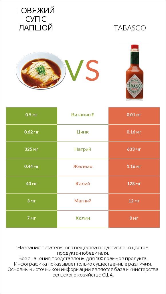 Говяжий суп с лапшой vs Tabasco infographic