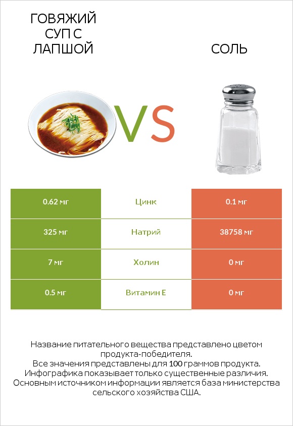 Говяжий суп с лапшой vs Соль infographic