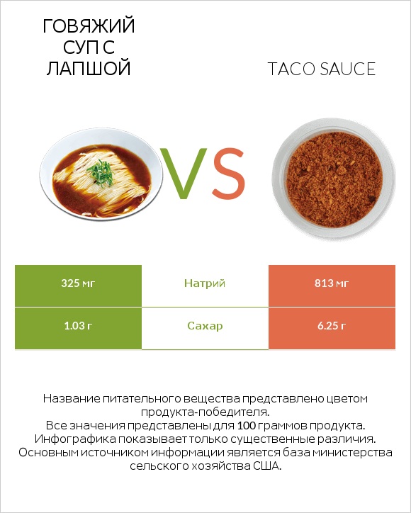 Говяжий суп с лапшой vs Taco sauce infographic