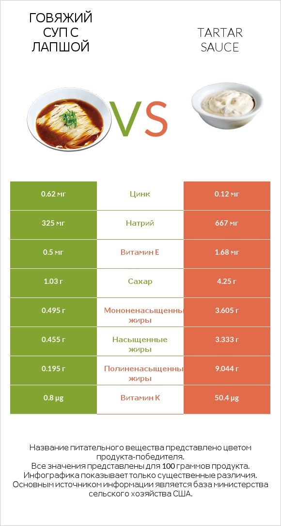 Говяжий суп с лапшой vs Tartar sauce infographic