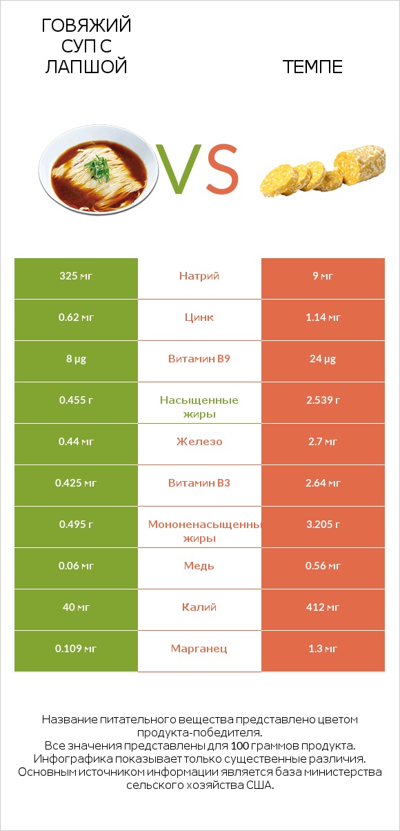 Говяжий суп с лапшой vs Темпе infographic