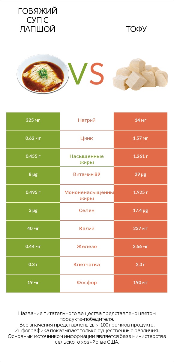 Говяжий суп с лапшой vs Тофу infographic