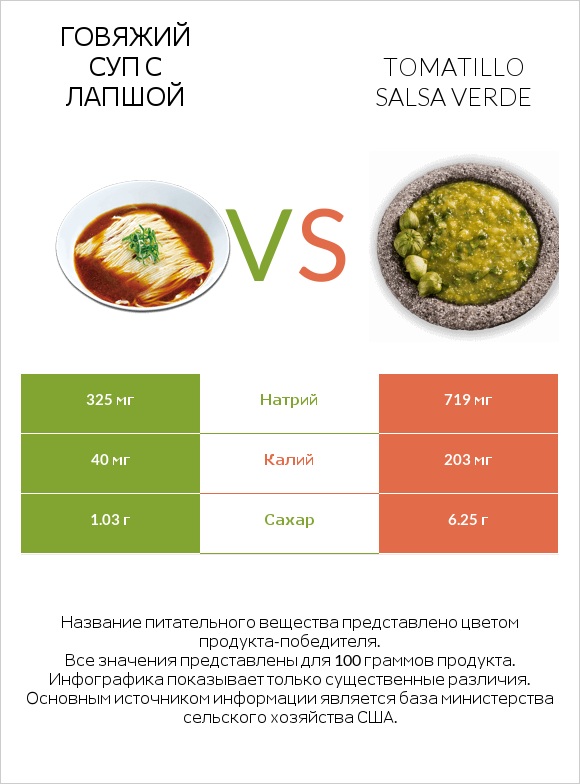 Говяжий суп с лапшой vs Tomatillo Salsa Verde infographic