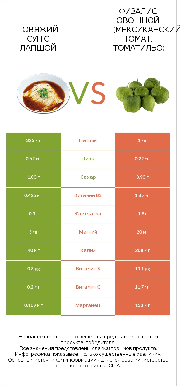 Говяжий суп с лапшой vs Физалис овощной (мексиканский томат, томатильо) infographic