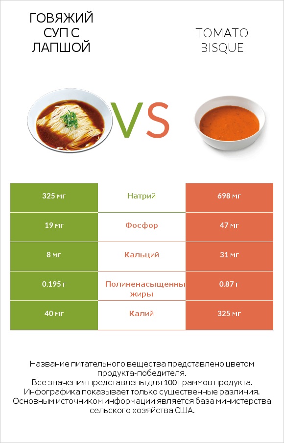 Говяжий суп с лапшой vs Tomato bisque infographic