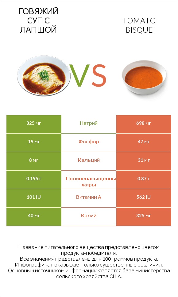 Говяжий суп с лапшой vs Tomato bisque infographic